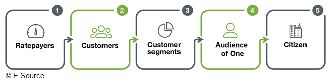 Timeline showing how we've moved from the term ratepayer to customers to segmentation to audience of one to citizen. Link takes you to the E Source OneInform web page.